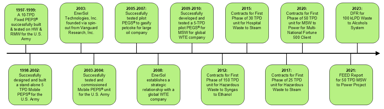 EnerSol History